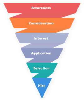 Candidate journey in recruitment